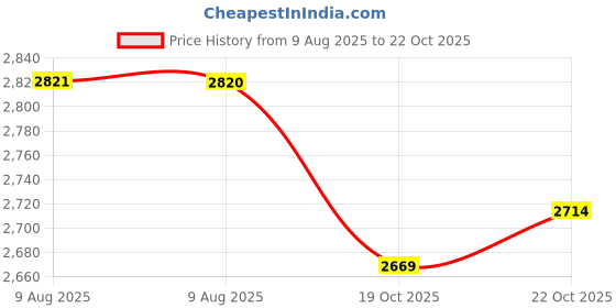 amazon.in caxman Polarized Clip On Sunglasses Over Prescription Glasses Men Women Compact Fit Non-Flip Up caxman Price History Graph from 9 Aug 2025 to 19 Oct 2025