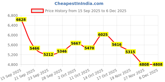 amazon.in Polarized Cycling Smart Sunglasses Bluetooth Audio Smart Glasses for Men Women Sport with Dual Stereo Speakers, Open Ear Music &HD Calling, Touch &Voice Assistant, UV Protection—Purple Price History Graph from 15 Sep 2025 to 5 Dec 2025
