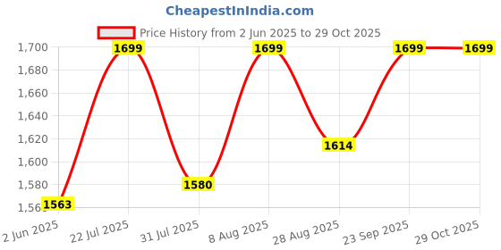 amazon.in karsaer Polarized Cycling Sports TR90 Sunglasses Men Women Mountain Biking BMX Baseball Golf B7041 karsaer Price History Graph from 2 Jun 2025 to 29 Oct 2025