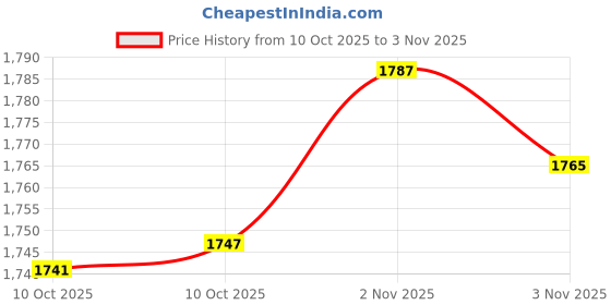 amazon.in nicelyfit Polarized Replacement Lenses for Oakley Radar EV Path Sunglasses (Black) nicelyfit Price History Graph from 10 Oct 2025 to 3 Nov 2025