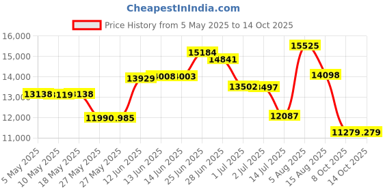 amazon.in revant Polarized Replacement Lenses for Oakley TurbineFire Red MirrorShield revant Price History Graph from 5 May 2025 to 13 Oct 2025