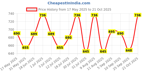 amazon.in voyage Polarized Round Sunglasses voyage Price History Graph from 17 May 2025 to 21 Oct 2025