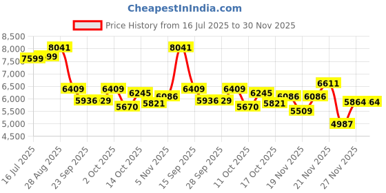 amazon.in Polarized Sport Smart Glasses Bluetooth Audio Sunglasses for Men Women with Dual Stereo Speakers, Open Ear Music &HD Calling, Touch &Voice Assistant, UV Protection—Black Price History Graph from 16 Jul 2025 to 30 Nov 2025