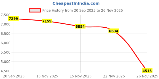 amazon.in Polarized Sport Smart Glasses Bluetooth Audio Sunglasses for Men Women with Dual Stereo Speakers, Open Ear Music &HD Calling, Touch &Voice Assistant, UV Protection—Orange Price History Graph from 20 Sep 2025 to 24 Nov 2025