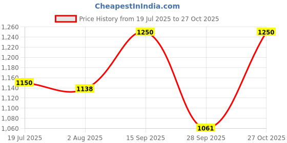 amazon.in karsaer Polarized Square Aviator Sunglasses for Men Stylish Metal Frame Glasses Cricket Accessories for Men E1355 karsaer Price History Graph from 19 Jul 2025 to 27 Oct 2025