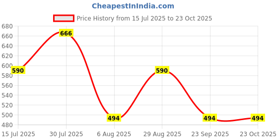 amazon.in aislin Polarized Square Sunglasses for Men and Women (Black Lenses | Steel Frame | Medium | AS K002) aislin Price History Graph from 15 Jul 2025 to 23 Oct 2025