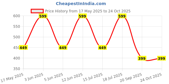 amazon.in efermone Polarized Sunglasses for Men and Women 100% UV Protection Outdoor Travelling Sports Bikes Cars Driving and Hiking (Pola-Club Edition) efermone Price History Graph from 17 May 2025 to 24 Oct 2025