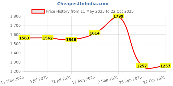 amazon.in karsaer Polarized TR90 Sports Cycling Sunglasses BMX, Running Golf Baseball karsaer Price History Graph from 11 May 2025 to 21 Oct 2025