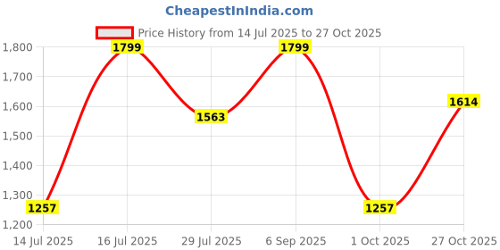 amazon.in karsaer Polarized TR90 Sports Cycling Sunglasses BMX, Running Golf Baseball karsaer Price History Graph from 14 Jul 2025 to 27 Oct 2025