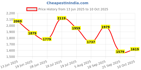 amazon.in fastrack Polarized Wraparound Sunglasses for Men fastrack Price History Graph from 13 Jun 2025 to 8 Oct 2025