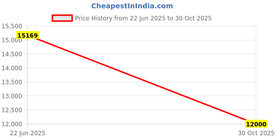 amazon.in Polarizer Smart Projector, 4K Smart Mini Projector with WiFi and Bluetooth Android 13 1080P, Automatic Keystone Correction, 360° Rotatable Adjustment, Compatible with Phone, TV Price History Graph from 22 Jun 2025 to 30 Oct 2025