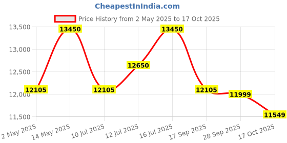 amazon.in Polaroid Everything Box Now Gen 2 Instant Camera - Black & White polaroid Price History Graph from 2 May 2025 to 17 Oct 2025