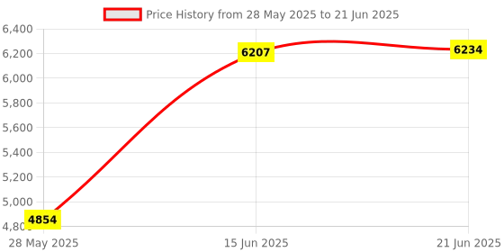 amazon.in Polaroid Go Camera Clip Price History Graph from 28 May 2025 to 21 Jun 2025