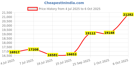 amazon.in Polaroid Go Everything Box Black Camera and Black Frame Instant Film Bundle (6215) Price History Graph from 4 Jul 2025 to 6 Oct 2025