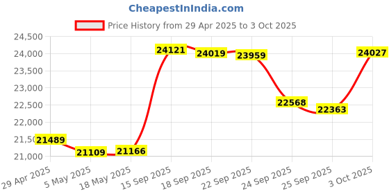 amazon.in Polaroid Go Generation 2 Instant Film Camera with Accessories Bundle (Blue) Price History Graph from 29 Apr 2025 to 3 Oct 2025