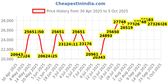 amazon.in Polaroid Hi-Print Bluetooth 4x6 Photo Printer (Printer Only - Paper Sold Separately) (9164) Price History Graph from 30 Apr 2025 to 5 Oct 2025