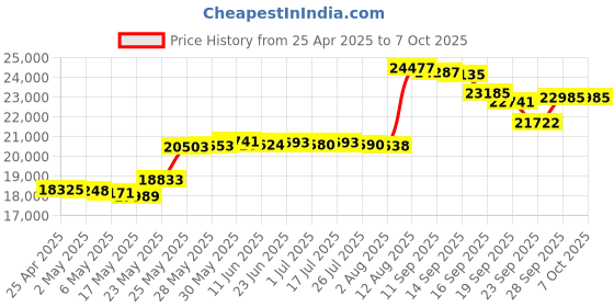 amazon.in the imaging world Polaroid Hi-Print - Bluetooth Connected 2x3 Pocket Phone Photo Printer with Polaroid Hi·Print 2x3 Paper Cartridge (20 Sheets) and Microfiber Cloth the imaging world Price History Graph from 25 Apr 2025 to 6 Oct 2025
