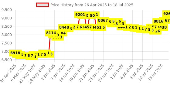 amazon.in Polaroid iS 048 16MP Waterproof Camera polaroid Price History Graph from 26 Apr 2025 to 17 Jul 2025
