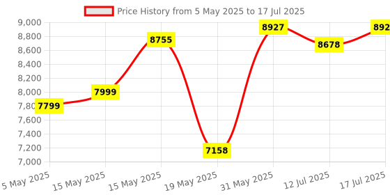 amazon.in Polaroid IS048 Digital Camera - Small Lightweight Waterproof Instant Sharing 16 MP Digital Portable Handheld Action Camera (Black) polaroid Price History Graph from 5 May 2025 to 17 Jul 2025