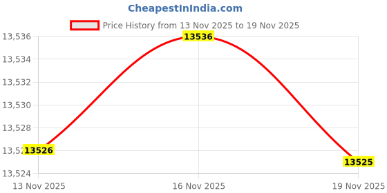 amazon.in Polaroid iS048 Waterproof Digital Camera (Red) Price History Graph from 13 Nov 2025 to 19 Nov 2025