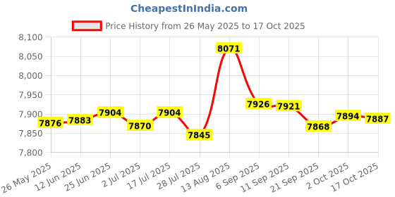 amazon.in Polaroid JOZ 81 Photo Backpack polaroid Price History Graph from 26 May 2025 to 17 Oct 2025