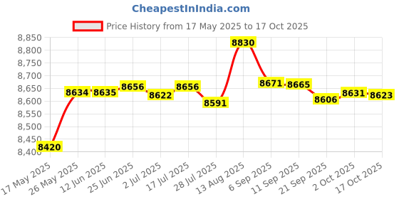 amazon.in Polaroid JOZ 83 Photo Backpack polaroid Price History Graph from 17 May 2025 to 17 Oct 2025
