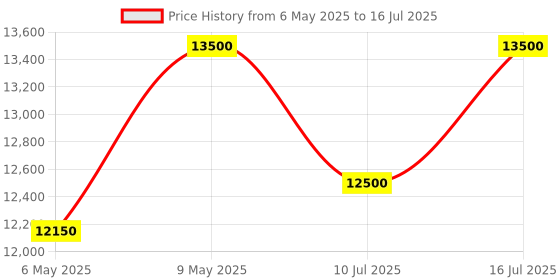 amazon.in Polaroid Now+ 2nd Generation I-Type Instant Film Bluetooth Connected App Controlled Camera - Black (9076) polaroid Price History Graph from 6 May 2025 to 16 Jul 2025