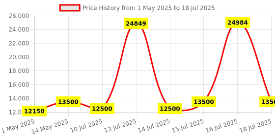 amazon.in Polaroid Now+ 2nd Generation I-Type Instant Film Bluetooth Connected App Controlled Camera - Forest Green (9075) Price History Graph from 1 May 2025 to 18 Jul 2025
