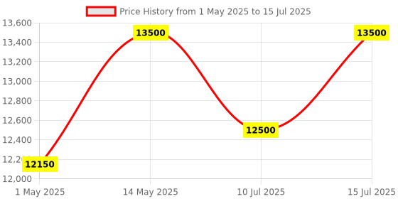 amazon.in Polaroid Now+ 2nd Generation I-Type Instant Film Bluetooth Connected App Controlled Camera - White (9077) polaroid Price History Graph from 1 May 2025 to 15 Jul 2025