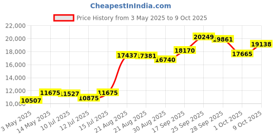 amazon.in Polaroid Now 2nd Generation I-Type Instant Film Camera - Black (9095) polaroid Price History Graph from 3 May 2025 to 9 Oct 2025