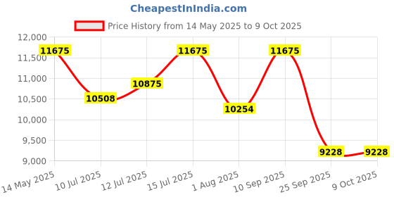 amazon.in Polaroid Now 2nd Generation I-Type Instant Film Camera - Blue (9073) Price History Graph from 14 May 2025 to 8 Oct 2025