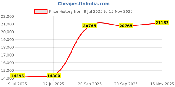 amazon.in Polaroid Now 2nd Generation I-Type Instant Film Camera - Eames Edition (9135) Price History Graph from 9 Jul 2025 to 15 Nov 2025