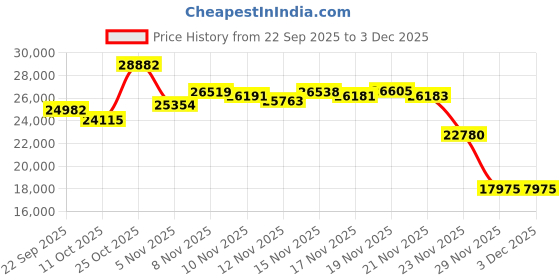 amazon.in Polaroid Now 2nd Generation I-Type Instant Film Camera + Film Bundle (8 Photos) - Purple (6559) Price History Graph from 22 Sep 2025 to 1 Dec 2025