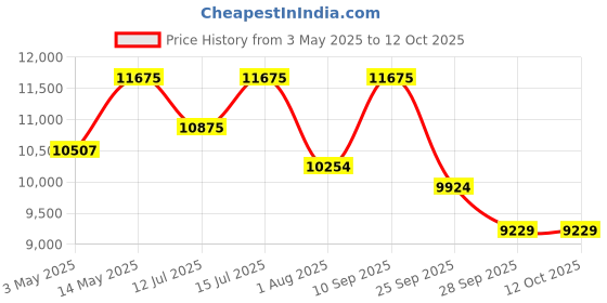 amazon.in Polaroid Now 2nd Generation I-Type Instant Film Camera - Purple (9149) polaroid Price History Graph from 3 May 2025 to 12 Oct 2025