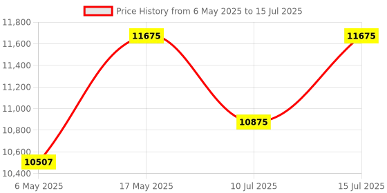 amazon.in Polaroid Now 2nd Generation I-Type Instant Film Camera - Red (9074) polaroid Price History Graph from 6 May 2025 to 15 Jul 2025
