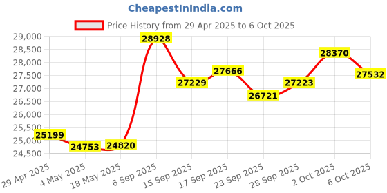 amazon.in Polaroid Now 3rd Generation I-Type Instant Camera + Film Bundle - Now Pebble White Camera + 16 Color Photos (6561) Price History Graph from 29 Apr 2025 to 6 Oct 2025