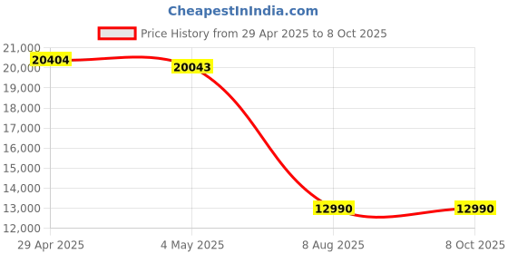 amazon.in Polaroid Now 3rd Generation I-Type Instant Film Camera - Artic Blue - Camera Only No Film (9157) Price History Graph from 29 Apr 2025 to 8 Oct 2025