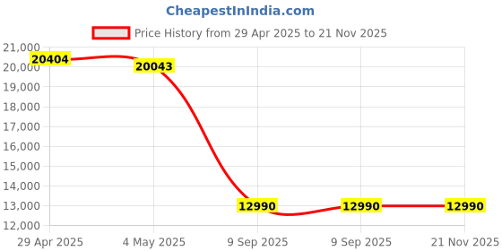 amazon.in Polaroid Now 3rd Generation I-Type Instant Film Camera - Black - Camera Only No Film (9154) Price History Graph from 29 Apr 2025 to 21 Nov 2025