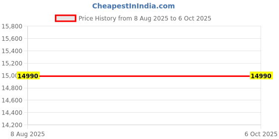 amazon.in Polaroid Now+ 3rd Generation I-Type Instant Film Camera - Bluetooth Connected App Controlled - White - Camera Only No Film (9161) Price History Graph from 8 Aug 2025 to 6 Oct 2025