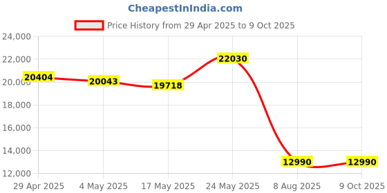 amazon.in Polaroid Now 3rd Generation I-Type Instant Film Camera - Pebble White - Camera Only No Film (9155) Price History Graph from 29 Apr 2025 to 9 Oct 2025