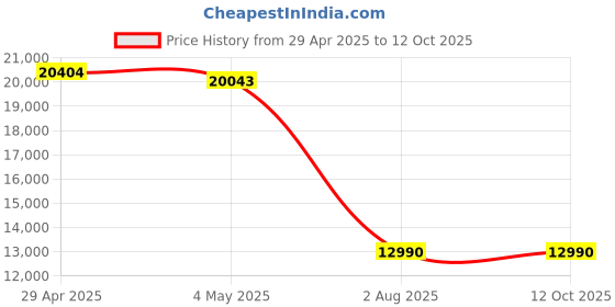 amazon.in Polaroid Now 3rd Generation I-Type Instant Film Camera - Yellow - Camera Only No Film (9158) Price History Graph from 29 Apr 2025 to 11 Oct 2025