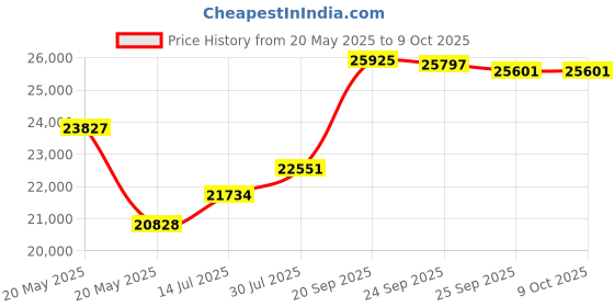 amazon.in Polaroid - Now Gen 2 Camera Basquiat Edition Price History Graph from 20 May 2025 to 6 Oct 2025