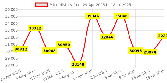 amazon.in Polaroid Now+ Generation 2 - Camera + Film Bundle (16 Photos Included) - White - Bluetooth Connected App Controlled Instant Film Camera (6437) Price History Graph from 29 Apr 2025 to 18 Jul 2025