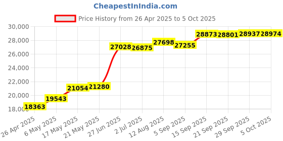 amazon.in Polaroid Now I-Type Instant Camera - Everything Box Black (6026) Price History Graph from 26 Apr 2025 to 5 Oct 2025