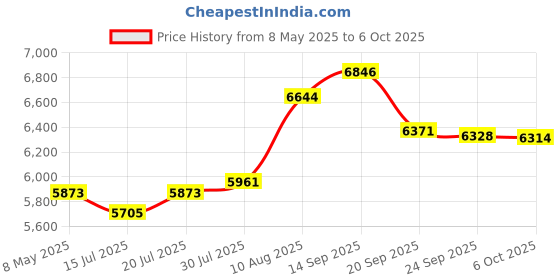 amazon.in Polaroid Now Spectrum Camera Bag - White - Compatible Now Instant Camera (6299) Price History Graph from 8 May 2025 to 6 Oct 2025