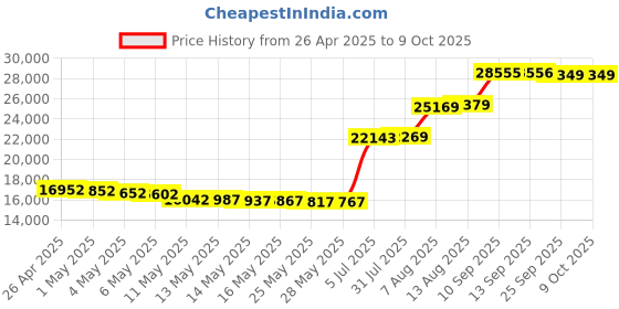 amazon.in Polaroid Originals Lab - Digital to Analog Polaroid Photo Printer (9019) polaroid Price History Graph from 26 Apr 2025 to 8 Oct 2025