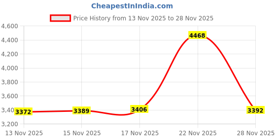 amazon.in Polaroid Photo Album - Small, White (6178) Price History Graph from 13 Nov 2025 to 28 Nov 2025
