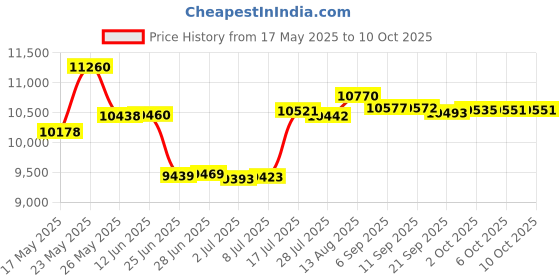 amazon.in Polaroid PL108AF Studio Auto Focus TTL Flash for Canon - PL108-AF-C polaroid Price History Graph from 17 May 2025 to 10 Oct 2025