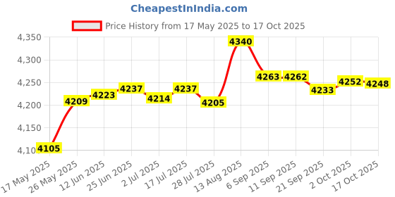 amazon.in Polaroid PL108AF Studio Auto Focus TTL Flash for Nikon - PL108-AF-N polaroid Price History Graph from 17 May 2025 to 17 Oct 2025