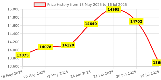 amazon.in Polaroid Premium Camera Case - Compatible with Polaroid I-2 Instant Camera (6276) Price History Graph from 18 May 2025 to 16 Jul 2025